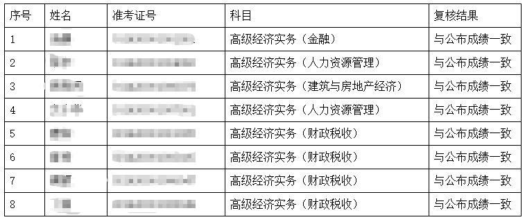 湖南高級經濟師成績復核結果公布