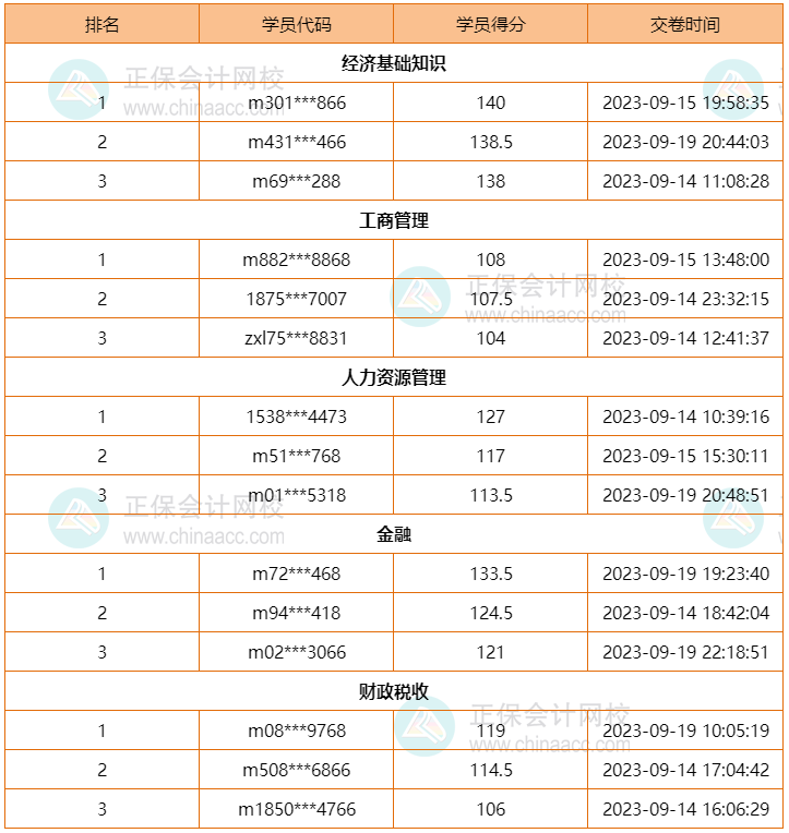 2023中級經濟師?？嫉谝黄讷@獎名單出爐