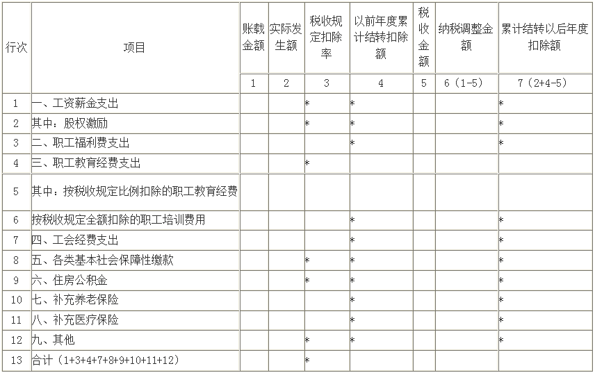 企業所得稅稅前扣除的工資薪金