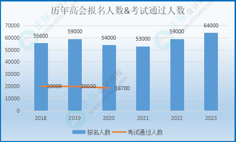 糾結要不要報考高會考試？先來看看這幾個數據！