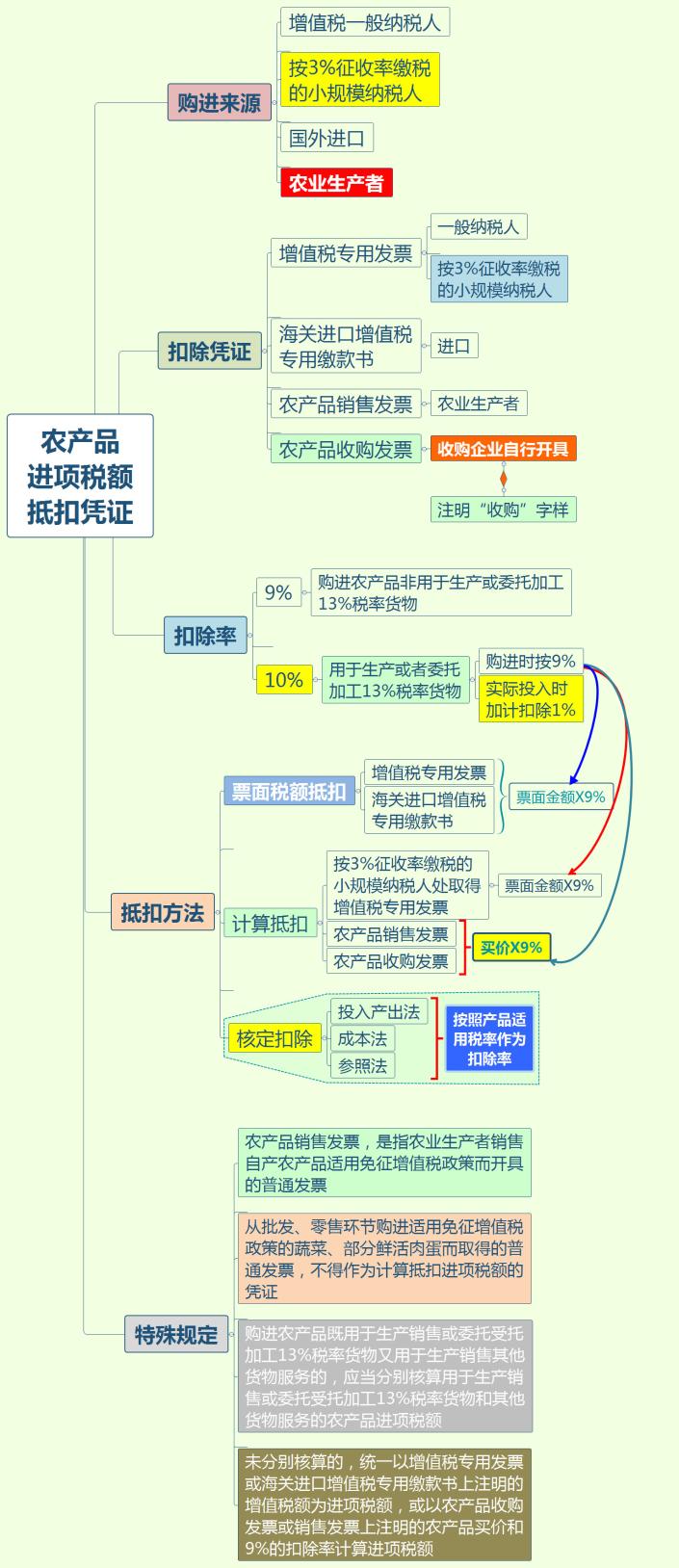 業務招待費、差旅費、福利費等各項費用抵扣指南