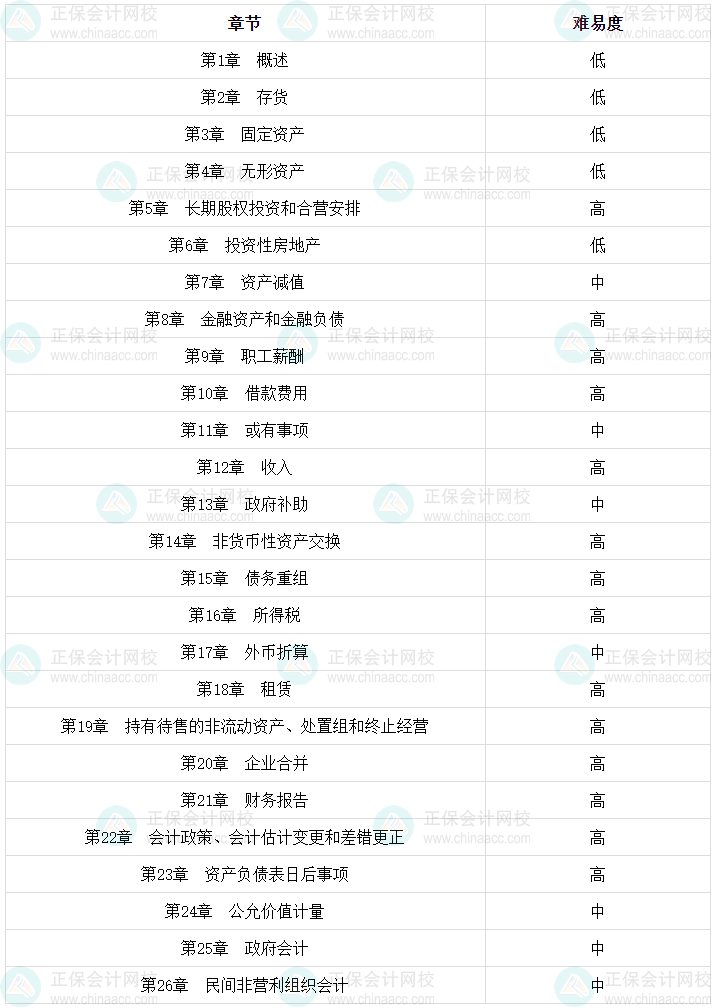 2024年第一次報考中級會計實務 這些你必須提前知道！