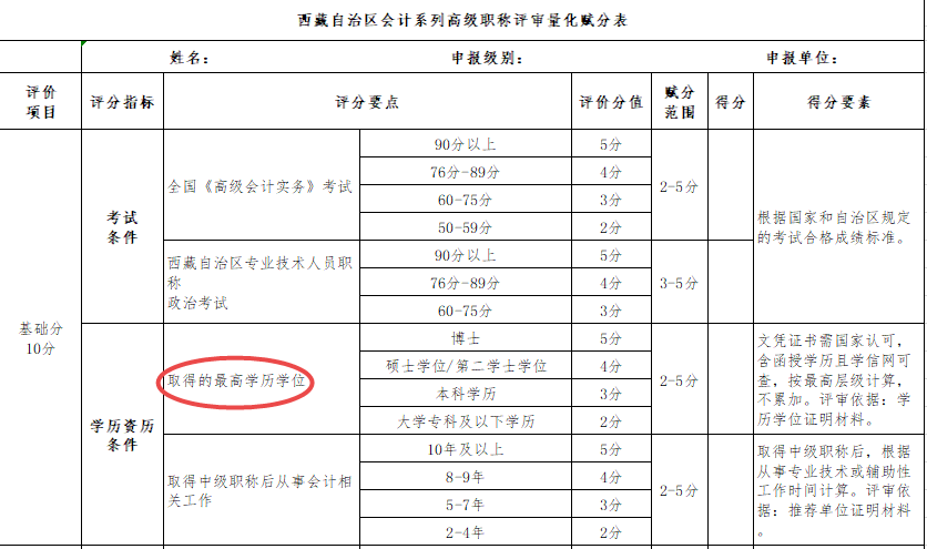 大專學歷申報高會評審不容易過？