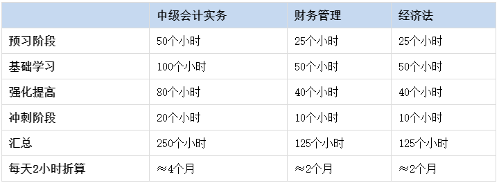 現在開始備考2024中級會計考試早嗎？什么時候是開始備考的好時機？
