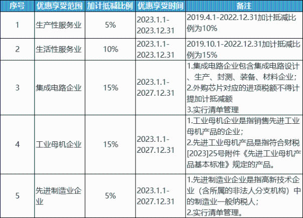 收藏！加計抵減、加計抵扣和加計扣除政策梳理！