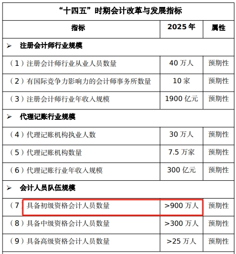 截至2024年初級(jí)會(huì)計(jì)持證人數(shù)或?qū)⒊?00萬(wàn)人！哪些工作方向在招手？