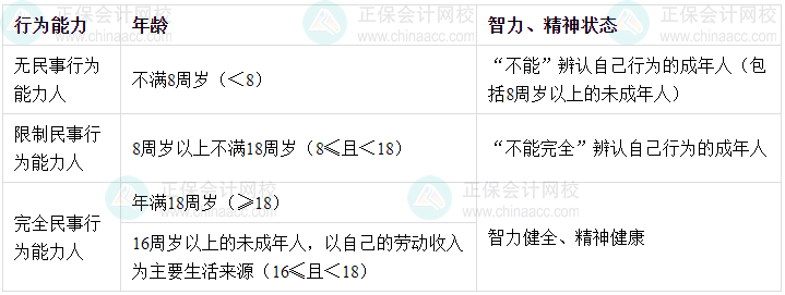 2024年中級會計經(jīng)濟(jì)法預(yù)習(xí)必看知識點：自然人的民事行為能力的判定標(biāo)準(zhǔn)