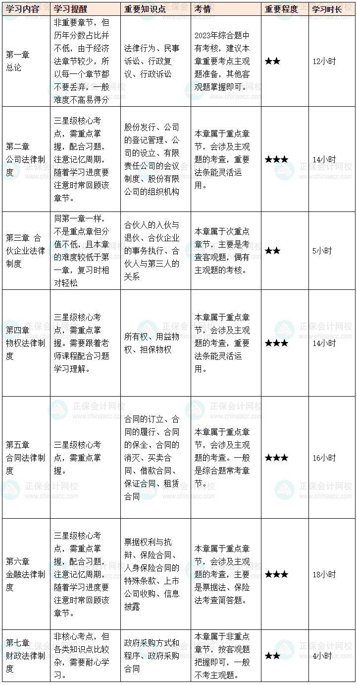 2024中級會計預習階段《經濟法》各章節學習時長及備考建議