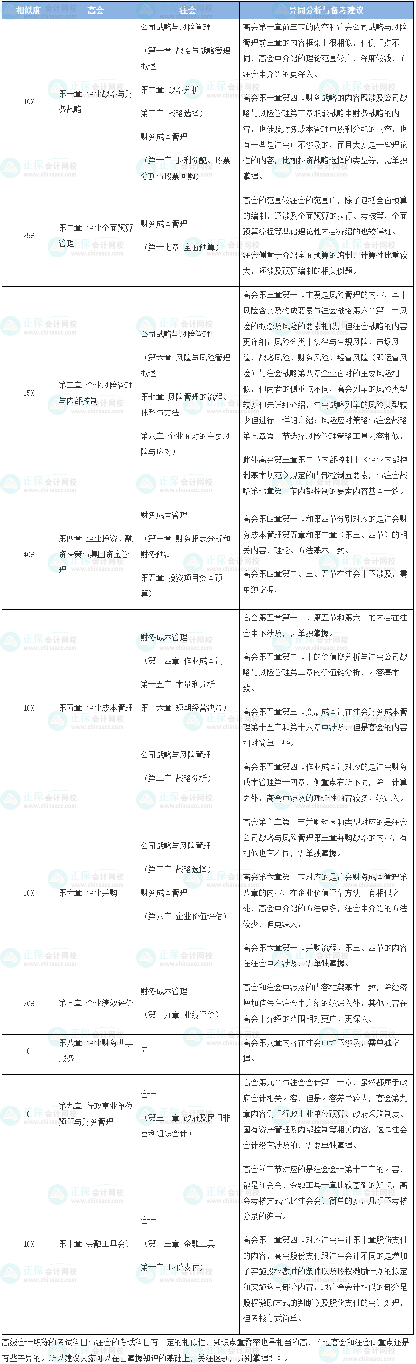 注會&高會一起考？看看相似的度有多高？