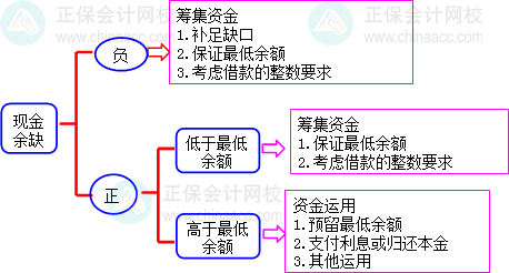 2024中級會計財務管理預習階段必看知識點：資金預算