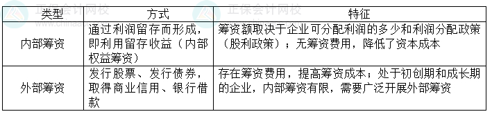 2024中級會計財務管理預習階段必看知識點：內部籌資與外部籌資