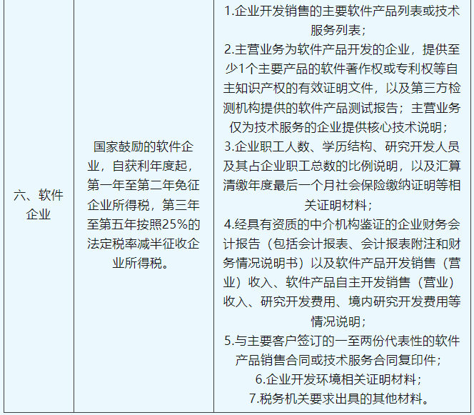 享受企業所得稅稅收優惠，這些資料需留存備查