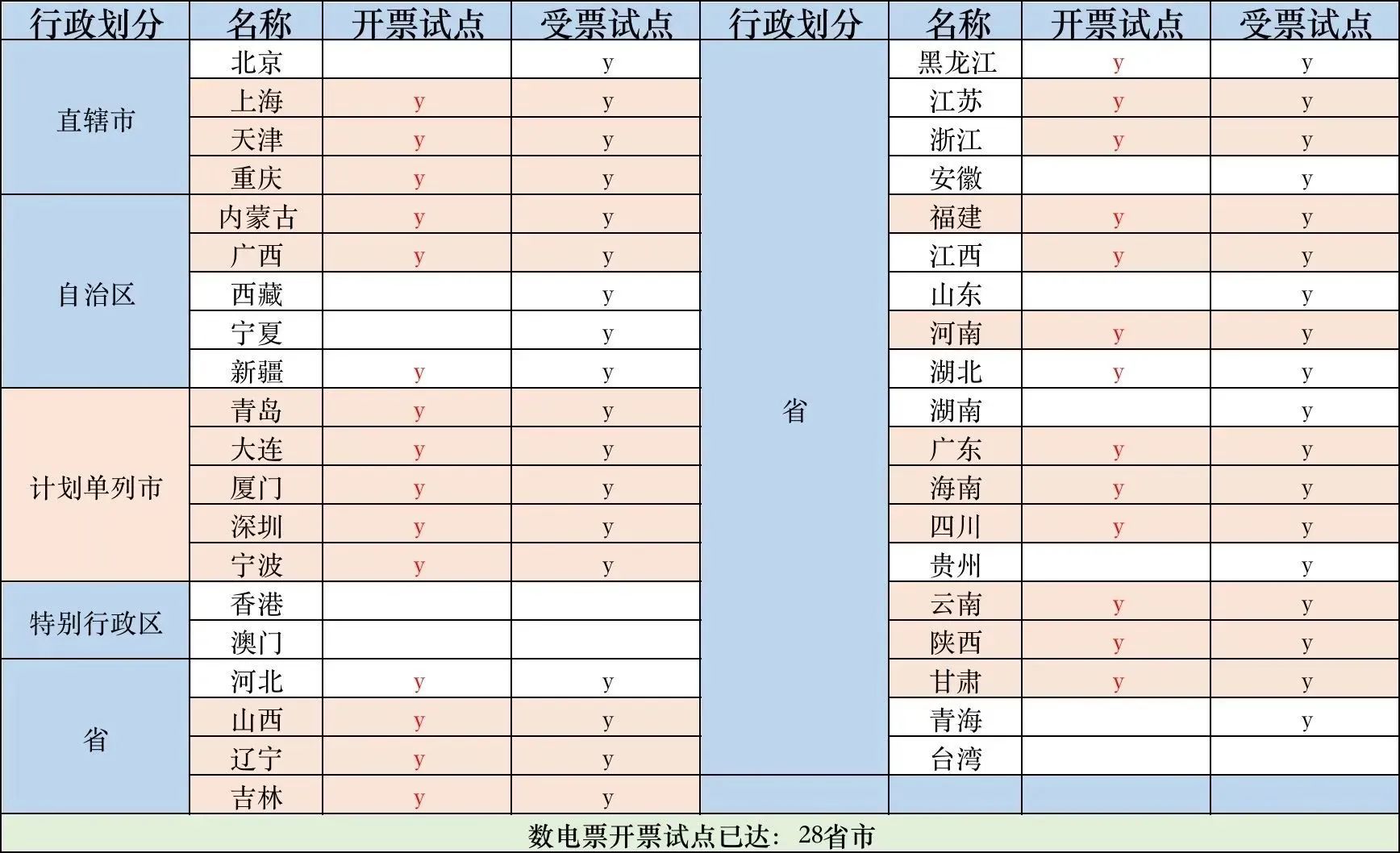 數電票申報方式大改！