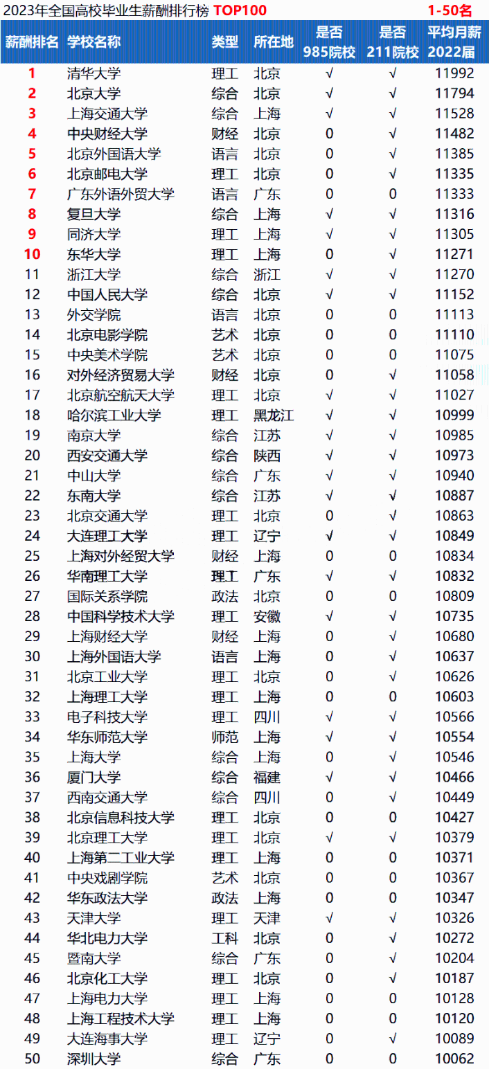 2023年全國高校畢業生薪酬排行榜