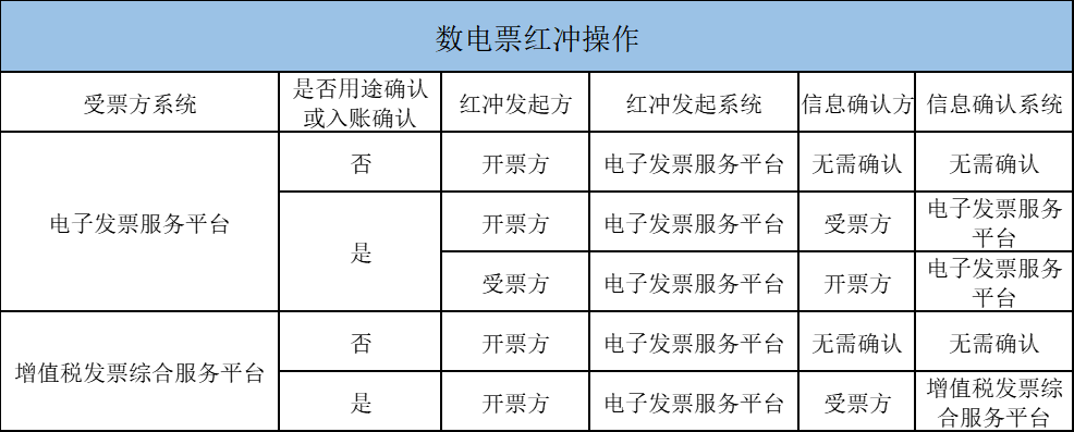 數電票紅沖操作