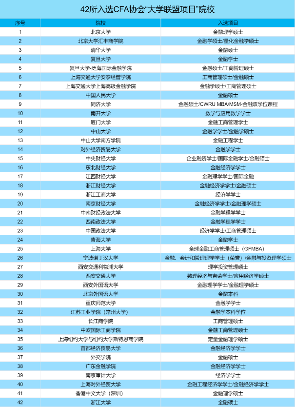 CFA課程已深入高校！來看各大高校CFA未來人才培養 ！