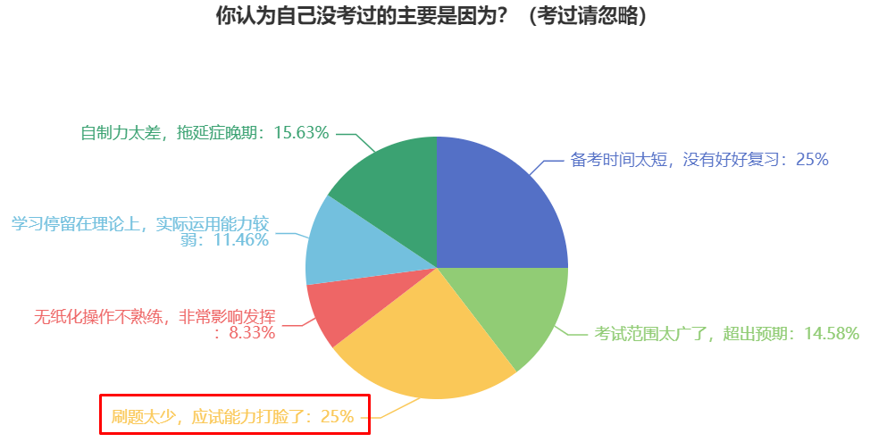 2025年中級會計職稱備考初期 什么原因導致做題正確率低？