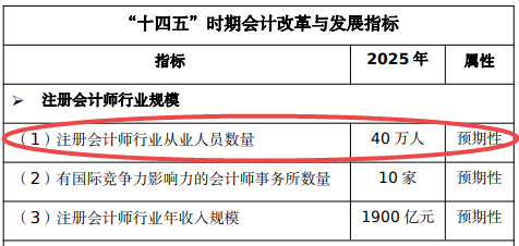 注冊會計師行業從業人員數量