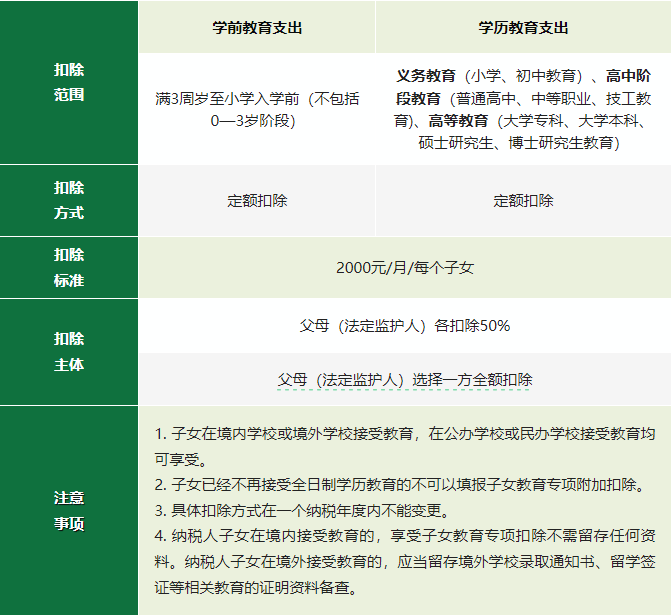 2024年度專項附加扣除確認倒計時！新變化直接影響到手工資！