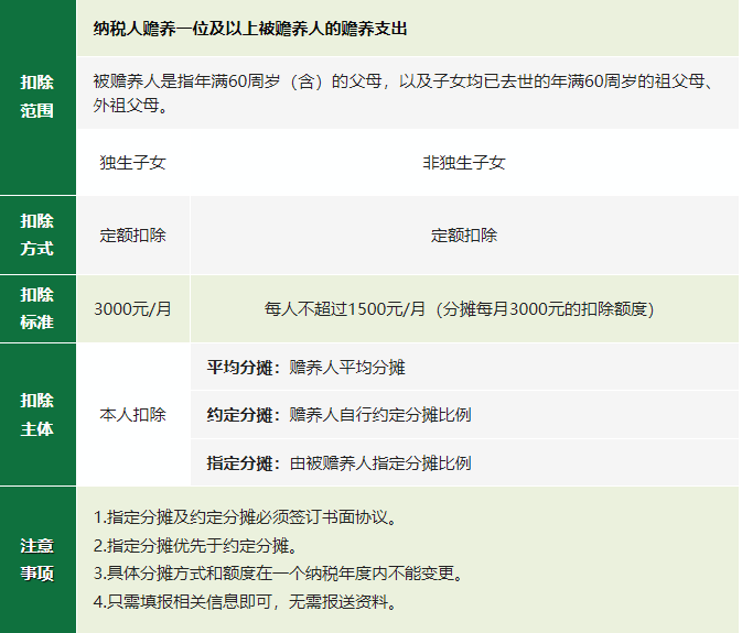 2024年度專項附加扣除確認倒計時！新變化直接影響到手工資！