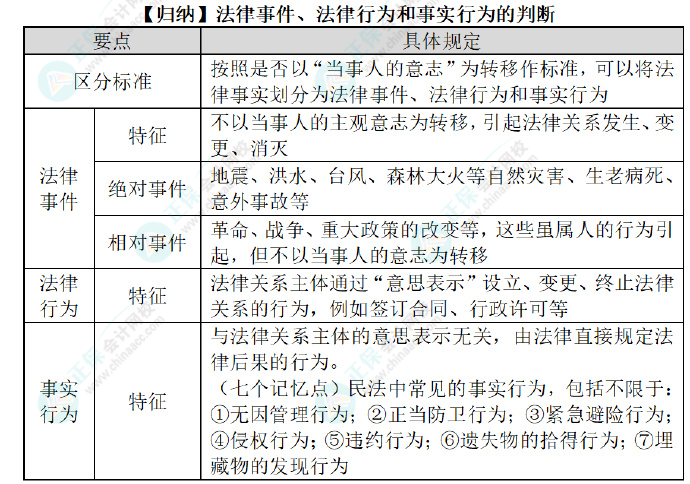 2024初級會計經濟法預習知識點：第一章總論?法律事件、法律行為和事實行為