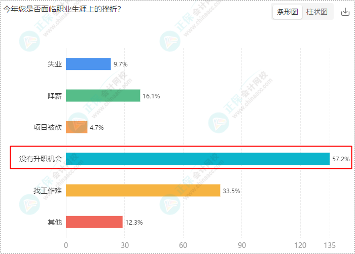 財(cái)會(huì)崗位人員多數(shù)持有初級(jí)、中級(jí)證書 求穩(wěn)求發(fā)展選財(cái)會(huì)！