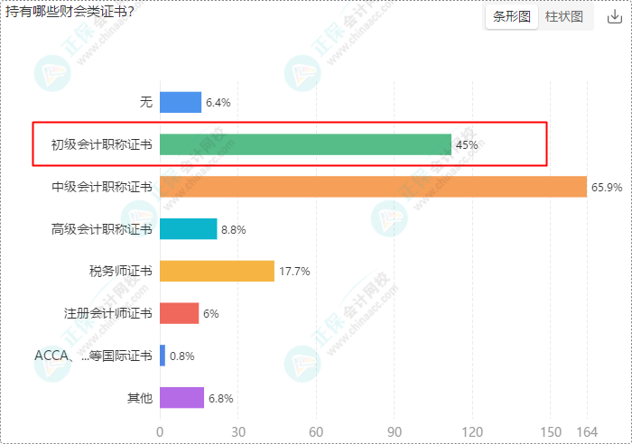 財(cái)會(huì)崗位人員多數(shù)持有初級(jí)、中級(jí)證書 求穩(wěn)求發(fā)展選財(cái)會(huì)！