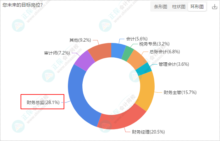 財(cái)會(huì)崗位人員多數(shù)持有初級(jí)、中級(jí)證書 求穩(wěn)求發(fā)展選財(cái)會(huì)！