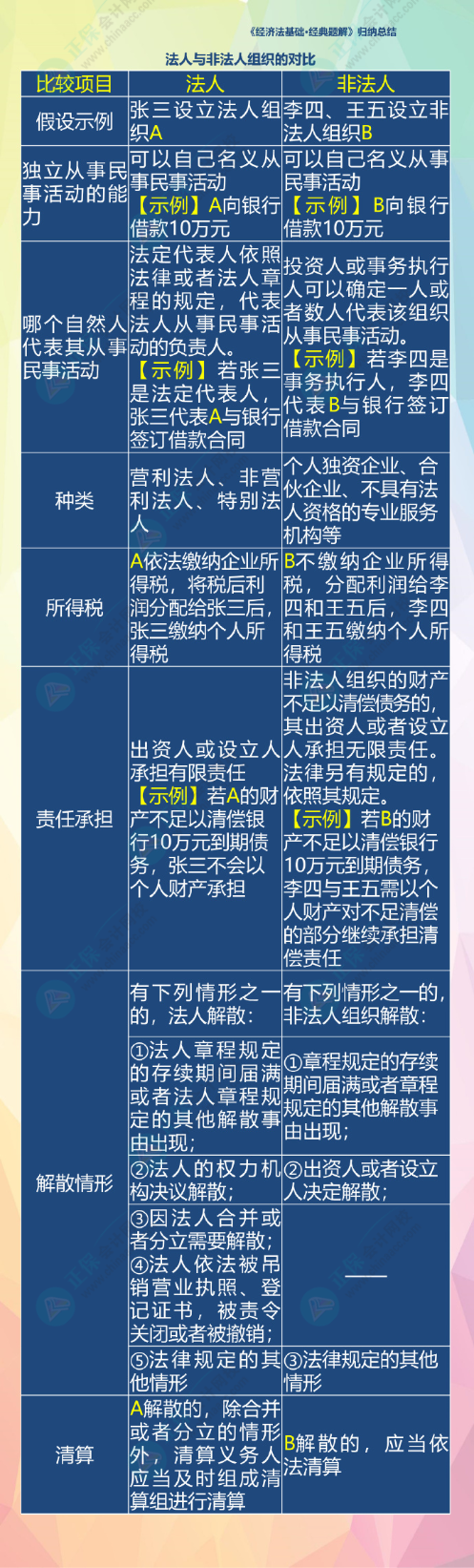 2024初級會計經(jīng)濟(jì)法預(yù)習(xí)知識點：第一章總論?法律關(guān)系的主體?范圍