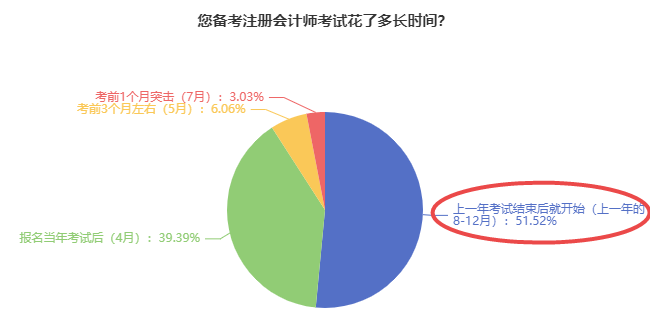 注冊會計師考試備考從何時開始學？