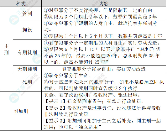 2024初級會計經(jīng)濟(jì)法基礎(chǔ)預(yù)習(xí)知識點(diǎn)：第一章總論?法律責(zé)任
