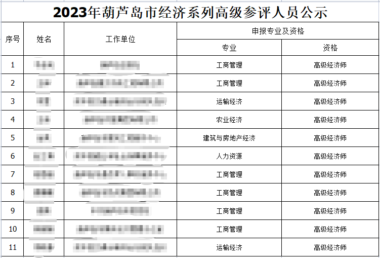 葫蘆島高級經濟師評審名單