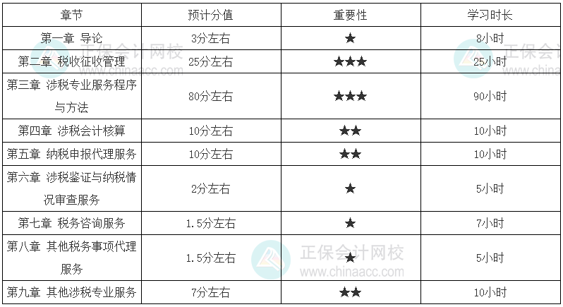 稅務師《涉稅服務實務》各章節建議學習時長（基礎較好）