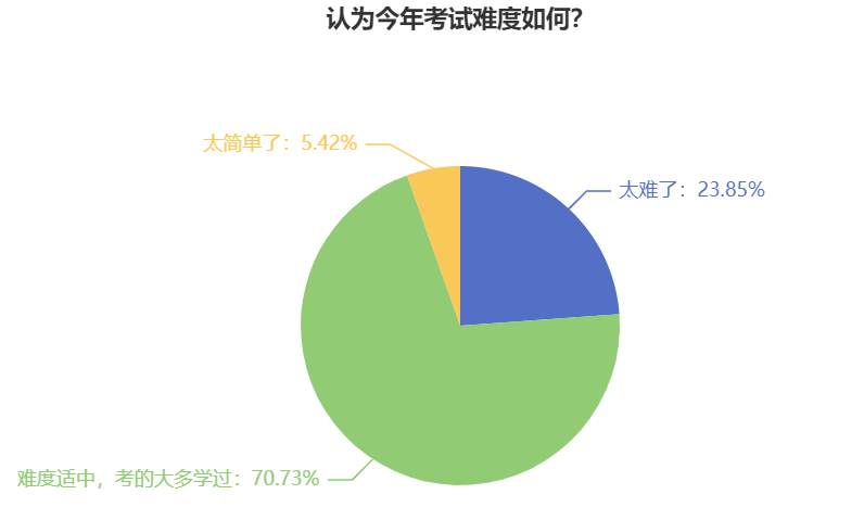 中級會計考試難嗎？自學能通過嗎？