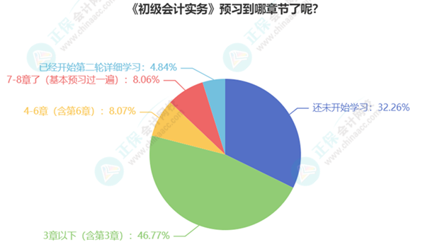 初級會計考生已有20%多學(xué)習(xí)過半甚至開啟第二輪預(yù)習(xí)！你還在觀望嗎？