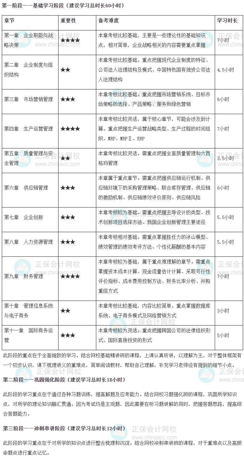 高級經濟師工商管理專業備考時長