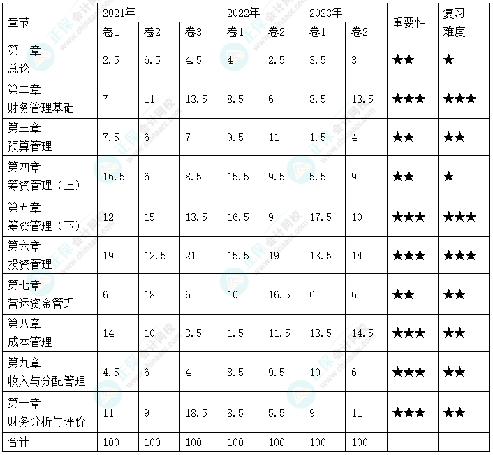 2024預習備考！中級財務管理思維導圖+教材結(jié)構(gòu)+分值分布