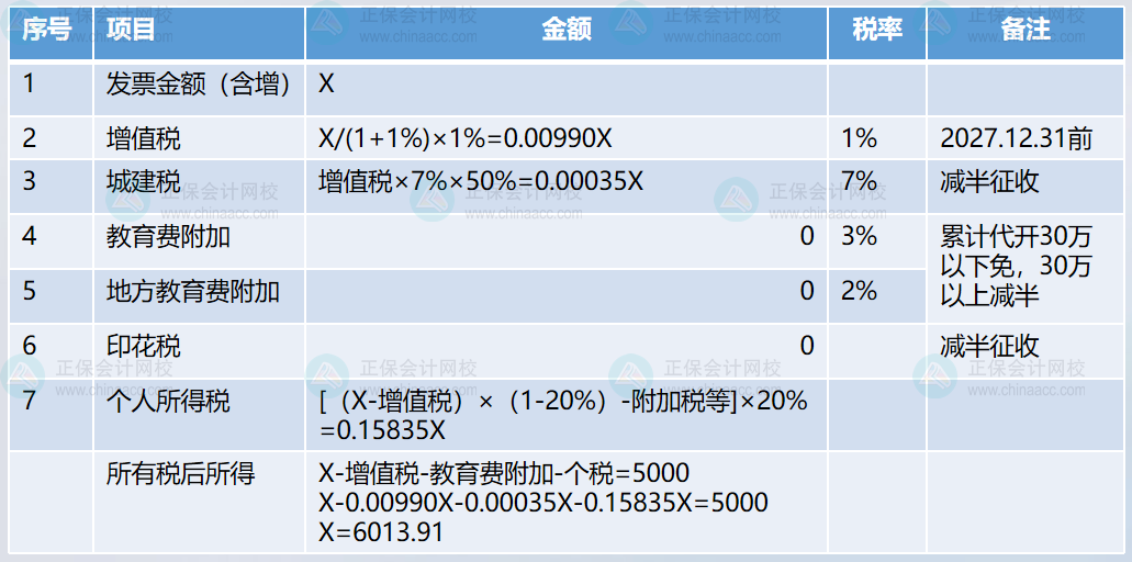 約定稅后5000元，如何扣繳個(gè)稅呢？2