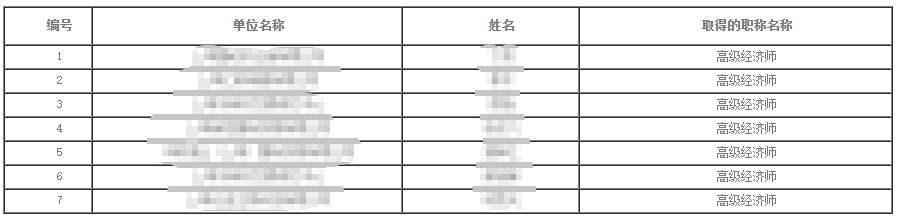 2023年上海高級經(jīng)濟師（商務(wù)專業(yè)）職稱評審?fù)ㄟ^人員公示