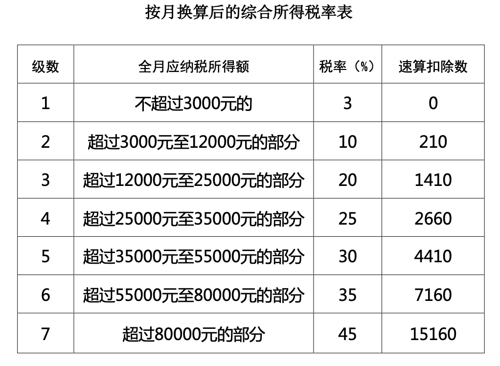 按月換算后的綜合所得稅率表
