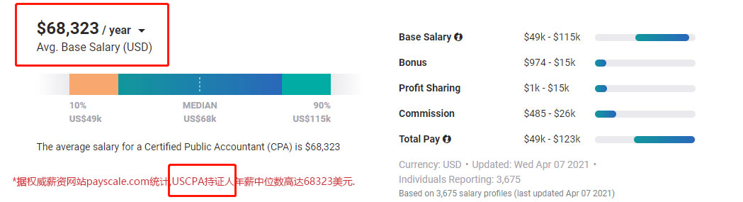 年薪45萬，USCPA真香！