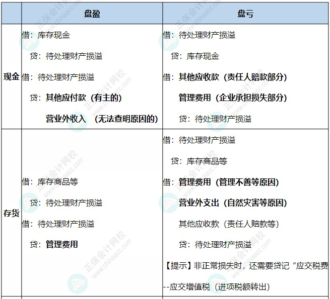 現金、存貨、固定資產盤虧盤盈的賬務處理