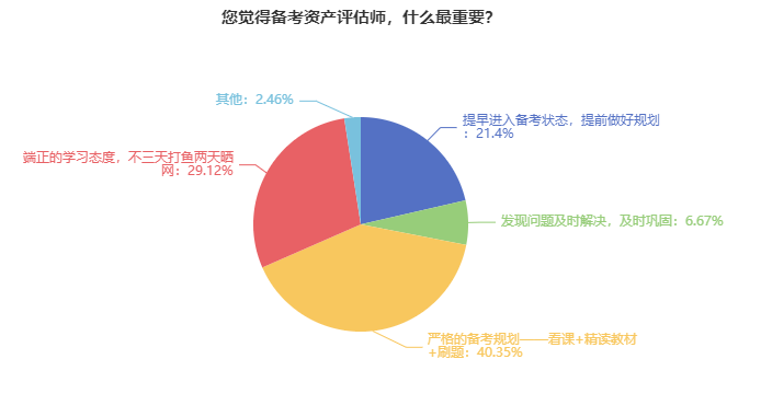 備考資產評估師最重要的幾件事