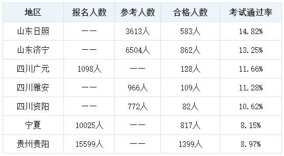 2023初中級經濟師考試通過率創新低 考試很難嗎？