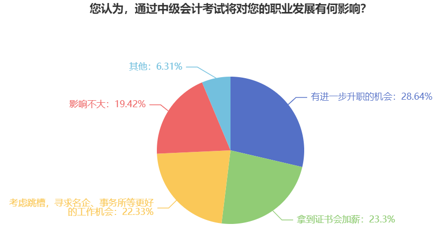 拿到中級會計證書對職業發展有何影響？升職！加薪！