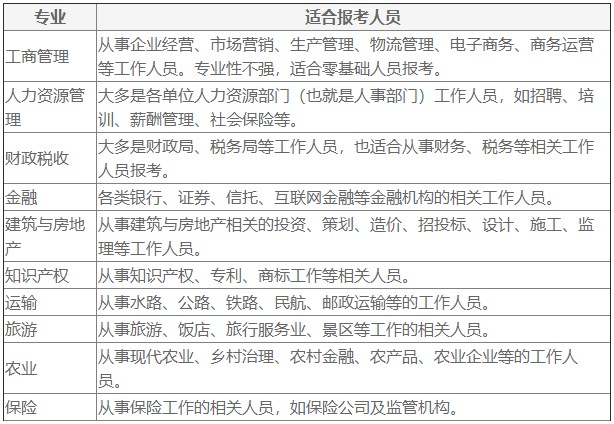 經濟師報考專業及適合報考人員解讀
