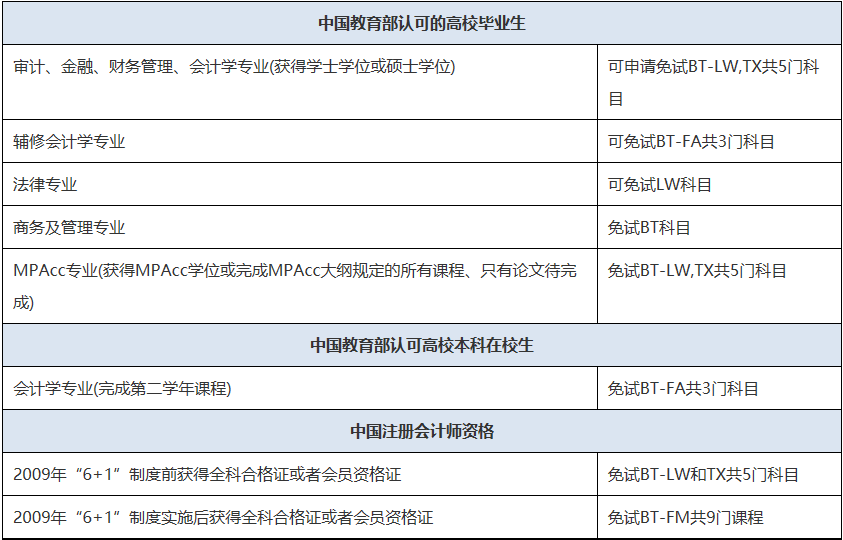 初會即將報名！一備兩證！實現ACCA與初會一起拿下！