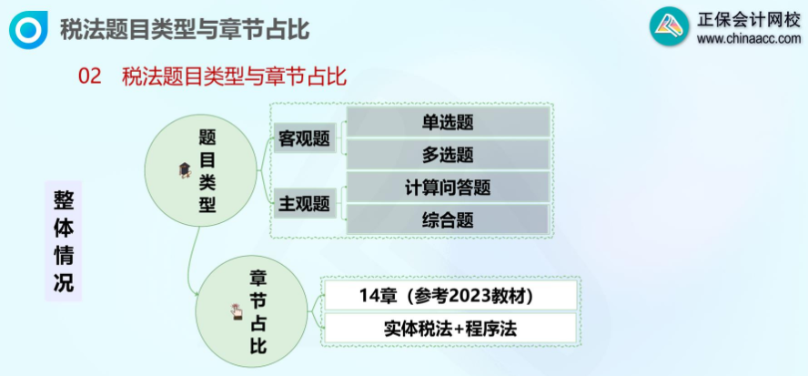 注會稅法題目類型和章節占比