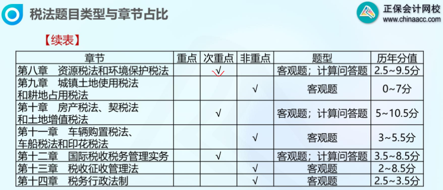 注會稅法各章節占比1