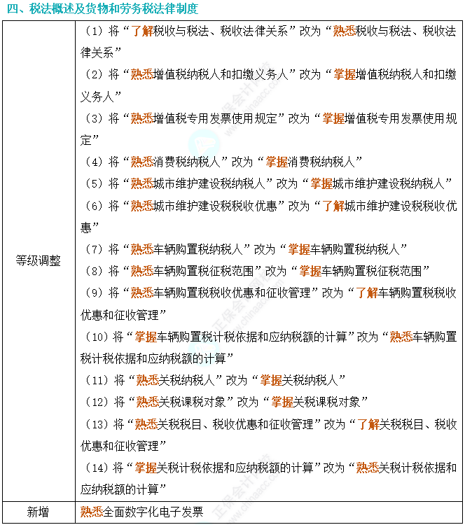劃重點！2024年初級會計考試大綱變動對比及解讀-《經濟法基礎》